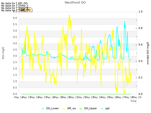 plot of WestPond DO