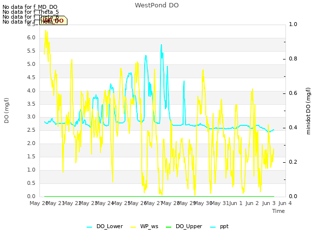 plot of WestPond DO