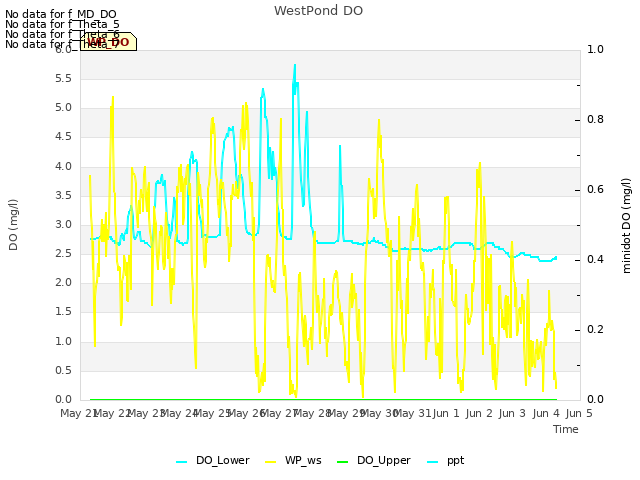 plot of WestPond DO