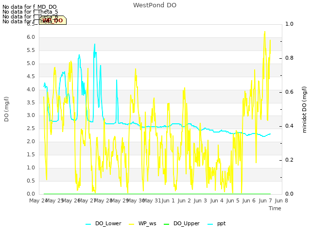 plot of WestPond DO