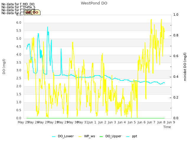 plot of WestPond DO