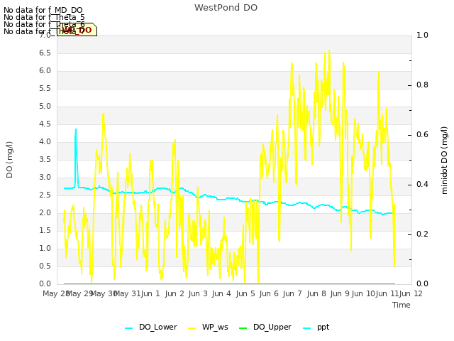 plot of WestPond DO