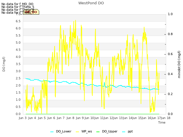 plot of WestPond DO