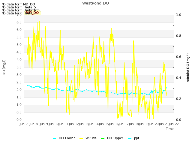 plot of WestPond DO