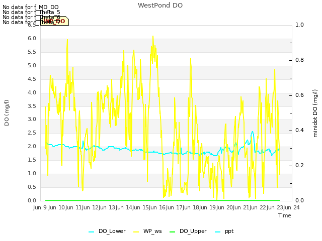 plot of WestPond DO