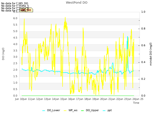 plot of WestPond DO