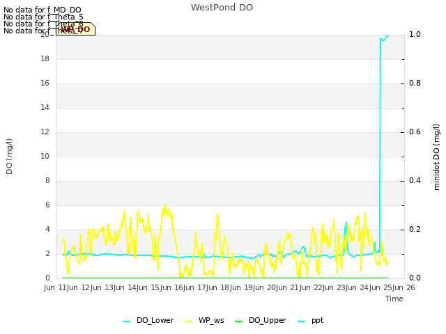 plot of WestPond DO