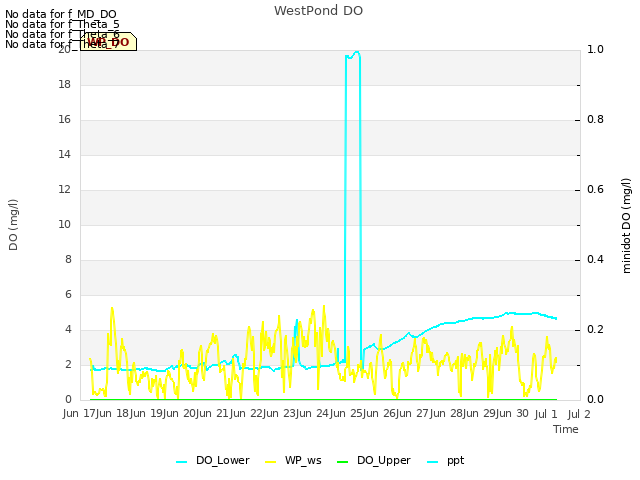 plot of WestPond DO