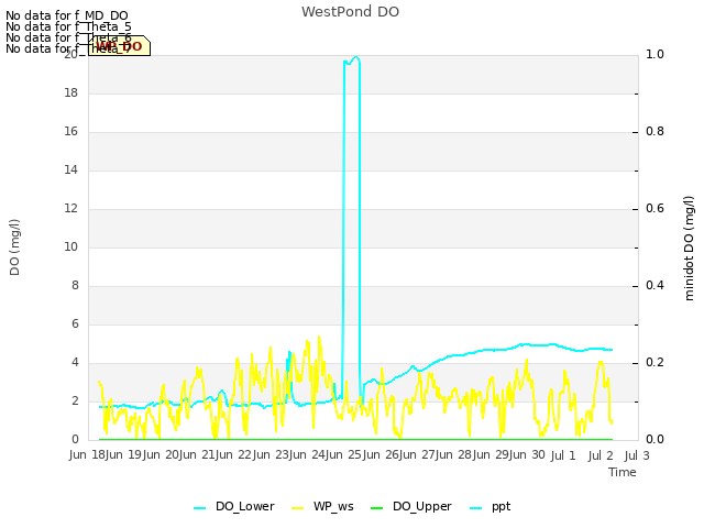 plot of WestPond DO