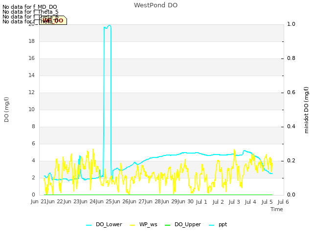 plot of WestPond DO