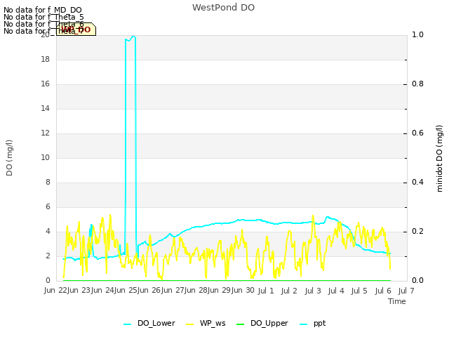 plot of WestPond DO