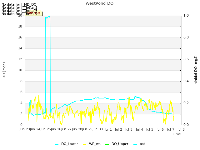 plot of WestPond DO