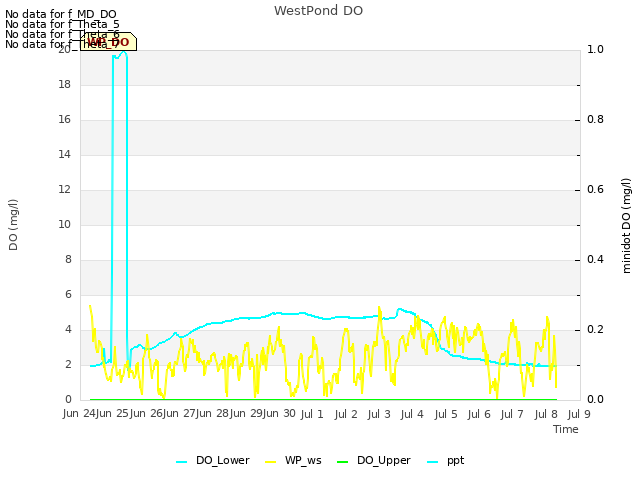 plot of WestPond DO