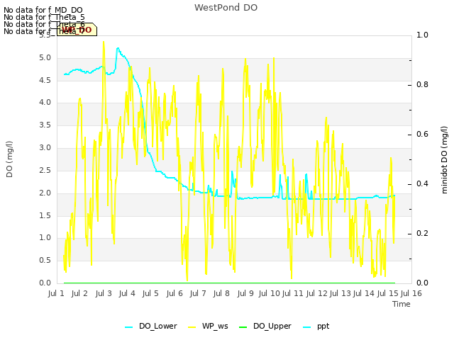 plot of WestPond DO