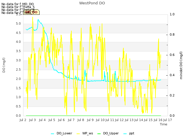 plot of WestPond DO