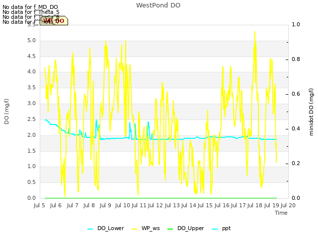 plot of WestPond DO