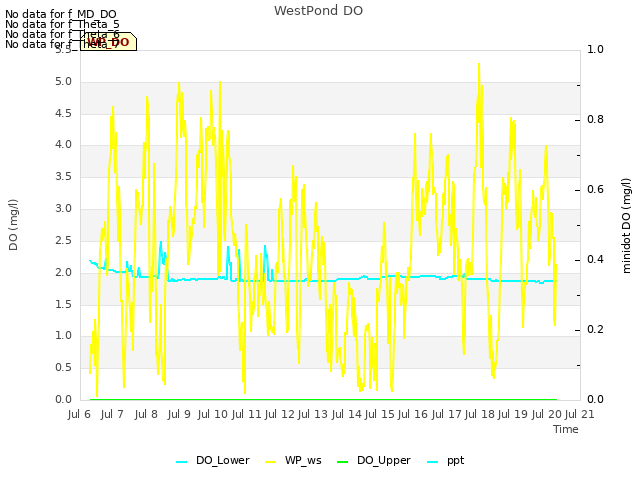 plot of WestPond DO