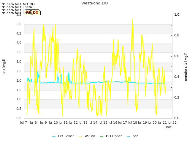 plot of WestPond DO