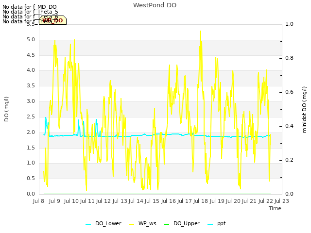 plot of WestPond DO