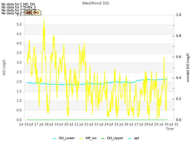 plot of WestPond DO