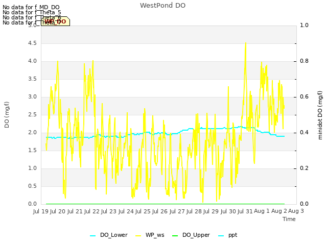 plot of WestPond DO