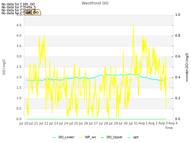 plot of WestPond DO