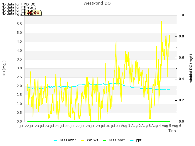 plot of WestPond DO