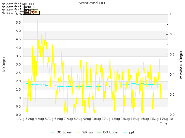 plot of WestPond DO