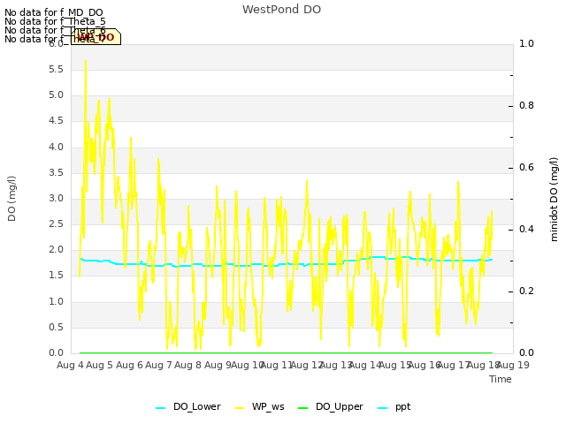 plot of WestPond DO