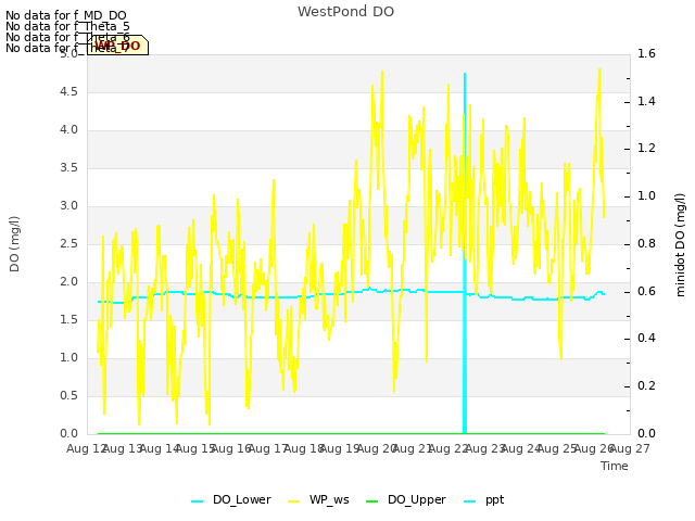 plot of WestPond DO