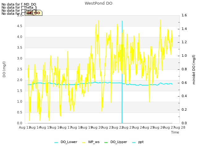 plot of WestPond DO