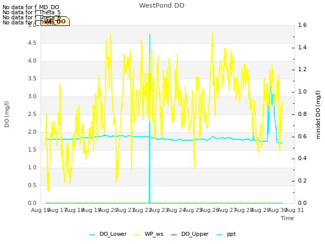 plot of WestPond DO