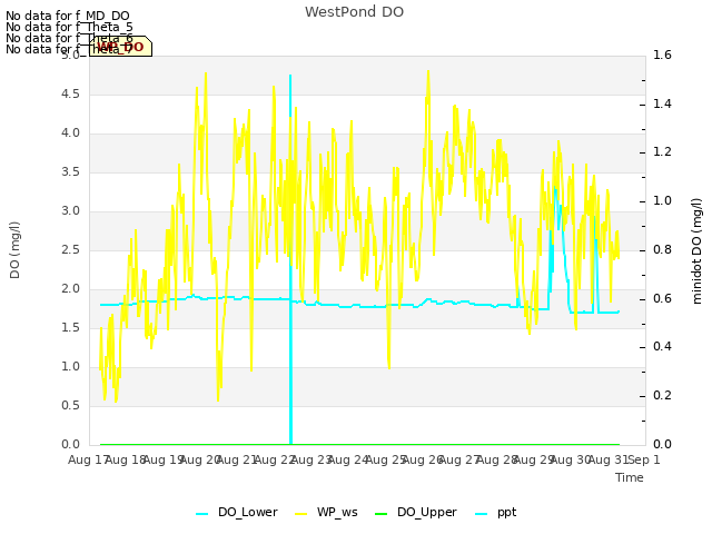 plot of WestPond DO