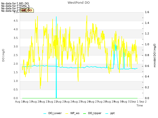 plot of WestPond DO