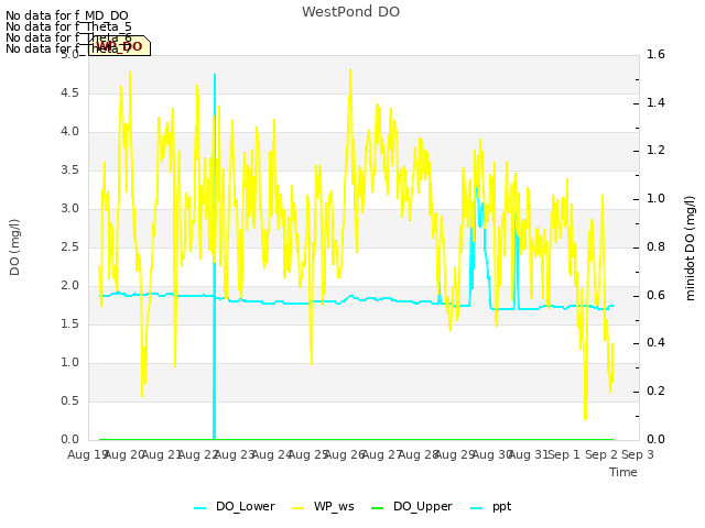 plot of WestPond DO
