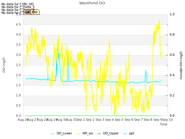 plot of WestPond DO