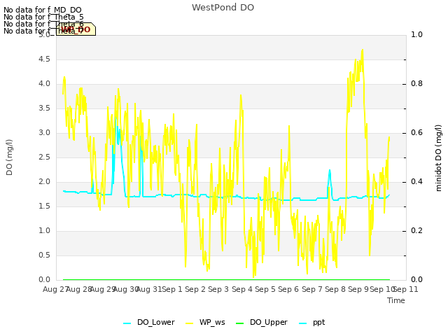 plot of WestPond DO