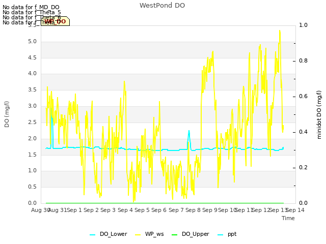 plot of WestPond DO