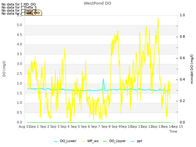 plot of WestPond DO