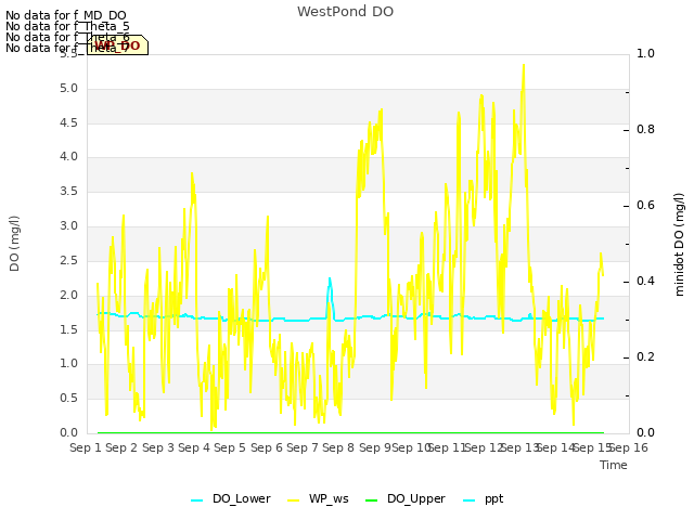 plot of WestPond DO