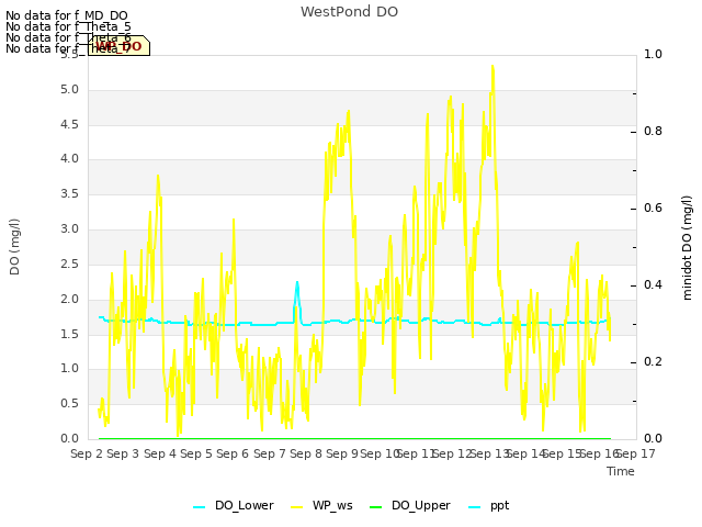 plot of WestPond DO