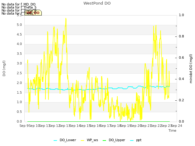 plot of WestPond DO