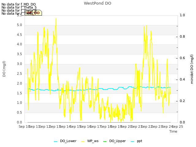 plot of WestPond DO