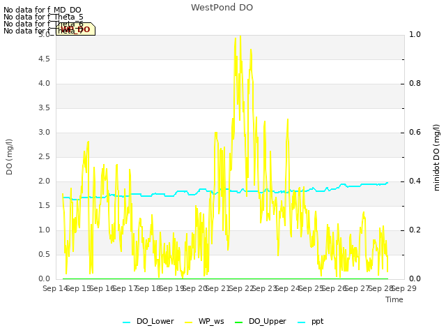 plot of WestPond DO