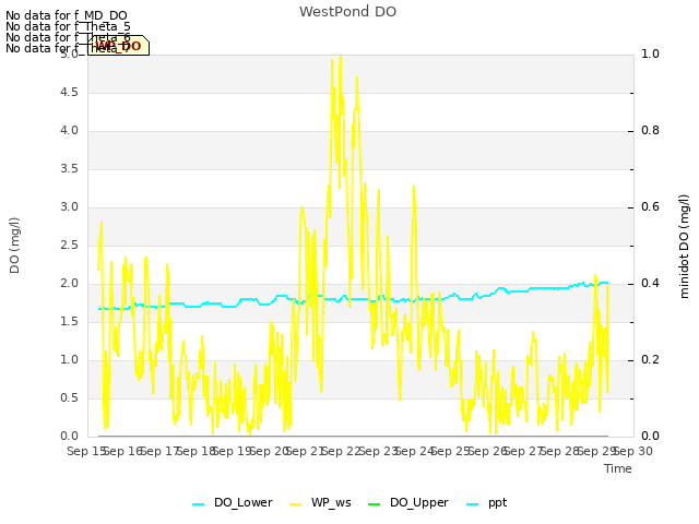 plot of WestPond DO