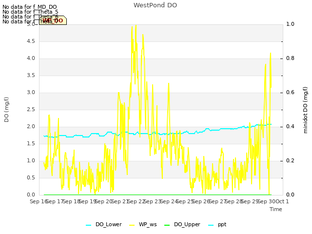 plot of WestPond DO