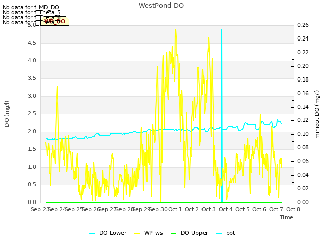 plot of WestPond DO