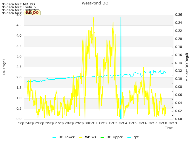 plot of WestPond DO