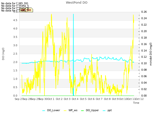 plot of WestPond DO