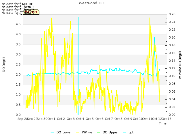 plot of WestPond DO